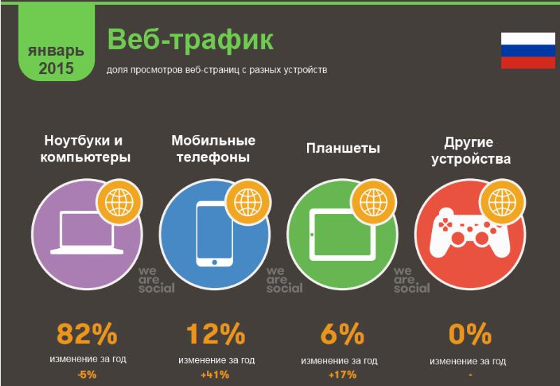 Интернет-проникновение в России – более 87 миллионов человек